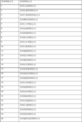 {“title”: “苏州网络科技公司排名解析 如何选择优质合作伙伴”， “content”: “## 苏州网络科技公司排名解析 如何选择优质合作伙伴\n\n苏州作为长三角重要的经济与科技创新中心，网络科技产业近年来发展迅速。无论是传统企业数字化转型，还是初创公司搭建线上平台，都需要寻找靠谱的网络科技公司合作。然而，面对市场上众多服务商，‘苏州网络公司排名’往往成为企业筛选合作伙伴的第一站。但所谓排名并没有官方统一标准，更需要结合企业自身需求理性分析。\n\n### 一、苏州网络科技行业的现状\n\n苏州